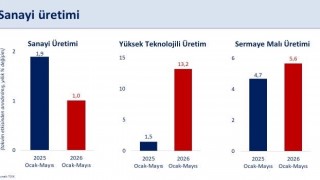 Bakan Şimşek: İlk beş ayda takvim etkisinden arındırılmış sanayi üretimi yüzde 1 arttı