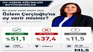 Başkan Çerçioğluna oy veririm diyenlerin yüzdesi 51.1 oldu