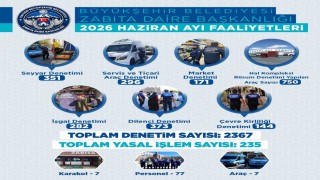 Büyükşehir Zabıtası Haziranda 2 bin 367 denetimle kent düzenine güç kattı