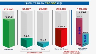 FETÖ/PDY soruşturmalarında 720 bin 580 kişiye adli işlem yapıldı