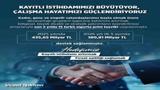 2025 yılında kadınlar, gençler ve engelli vatandaşların işgücüne katılımında 435,6 milyar lira destek sağlandı