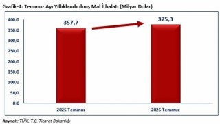 Bakan Bolat: Temmuz ayında ihracatımız, 25 milyar 623 milyon dolar olarak gerçekleşmiştir