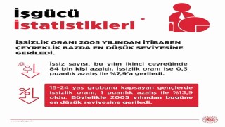 Bakan Işıkhan: İşsizlik oranı yüzde 7,9 ile 2005 yılından itibaren çeyreklik bazda en düşük seviyesine geriledi