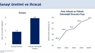 Bakan Şimşek: Sanayi üretimimiz ikinci çeyrekte yıllık yüzde 1,9 büyüdü