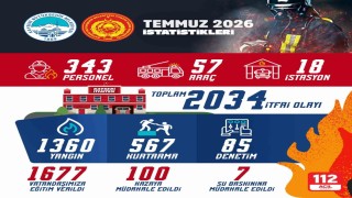 Büyükşehir itfaiye ekipleri, Temmuz ayında 2 bin 34 itfai olaya müdahale etti