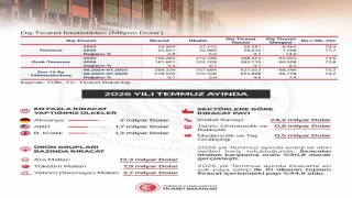 Cumhurbaşkanı Yardımcısı Yılmaz: İhracatımız 278,6 milyar dolar ile Cumhuriyet tarihimizin en yüksek seviyesine ulaşmıştır