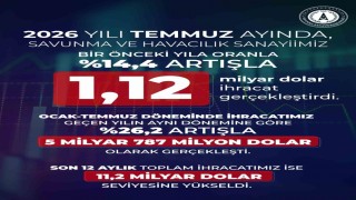 Savunma ve havacılık ihracatı temmuzda 1,12 milyar dolara ulaştı