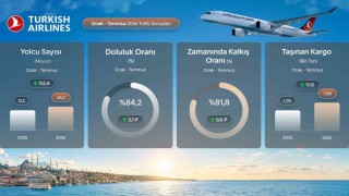 THY  temmuzda 9,5 milyon yolcu taşıyarak rekor kırdı