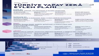 Yapay zekada 1 trilyon liralık ekonomik değer hedefi