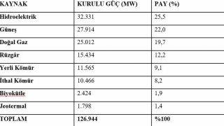 Bakan Bayraktar: "Elektrik kurulu gücümüz, ağustos ayı sonu itibarıyla 126 bin 944 megavata erişti"