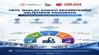 Kayseri, Sivas ve Yozgat'ta imalat sanayiine güç katacak 13 proje daha hayata geçiriliyor